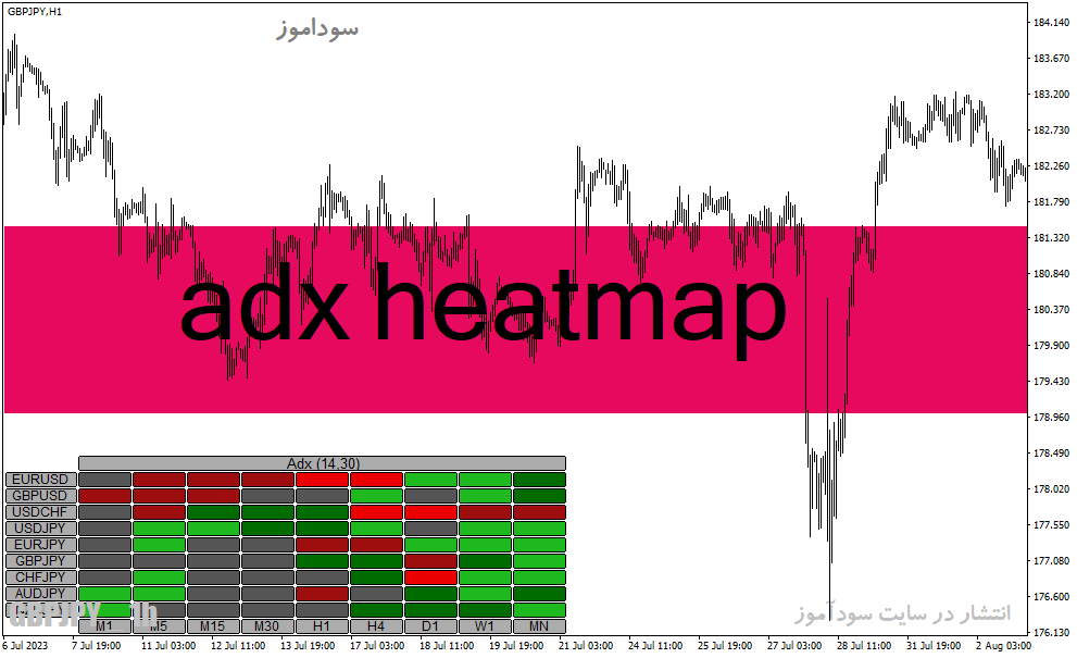دانلود اندیکاتور ADX در فارکس برای متاتریدر4 با نام adx heatmap
