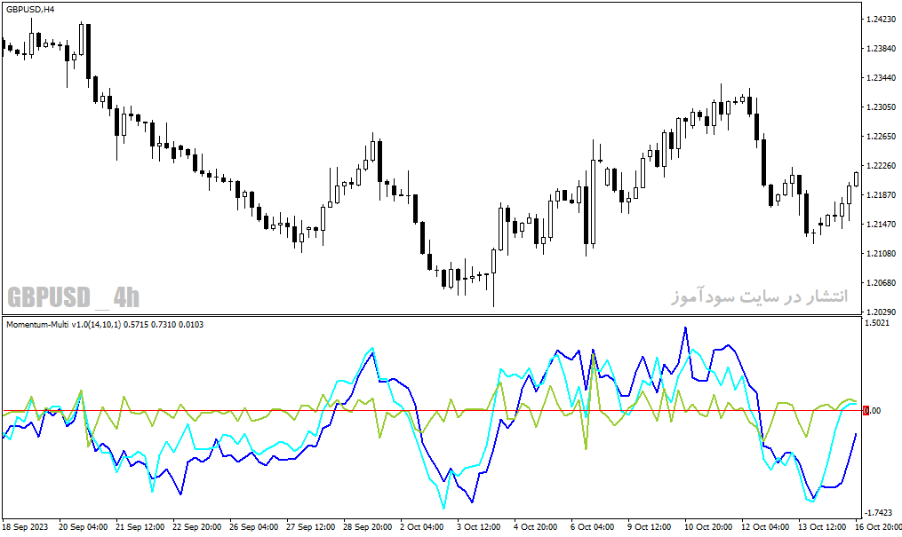 دانلود اندیکاتور تشخیص مومنتوم برای متاتریدر4 با نام momentum multi indicator