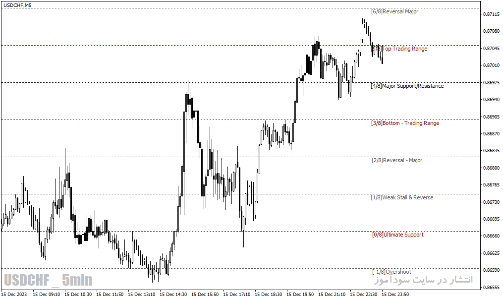 دانلود اندیکاتور حمایت مقاومت فارکس برای متاتریدر4 با نام murrey math black indicator