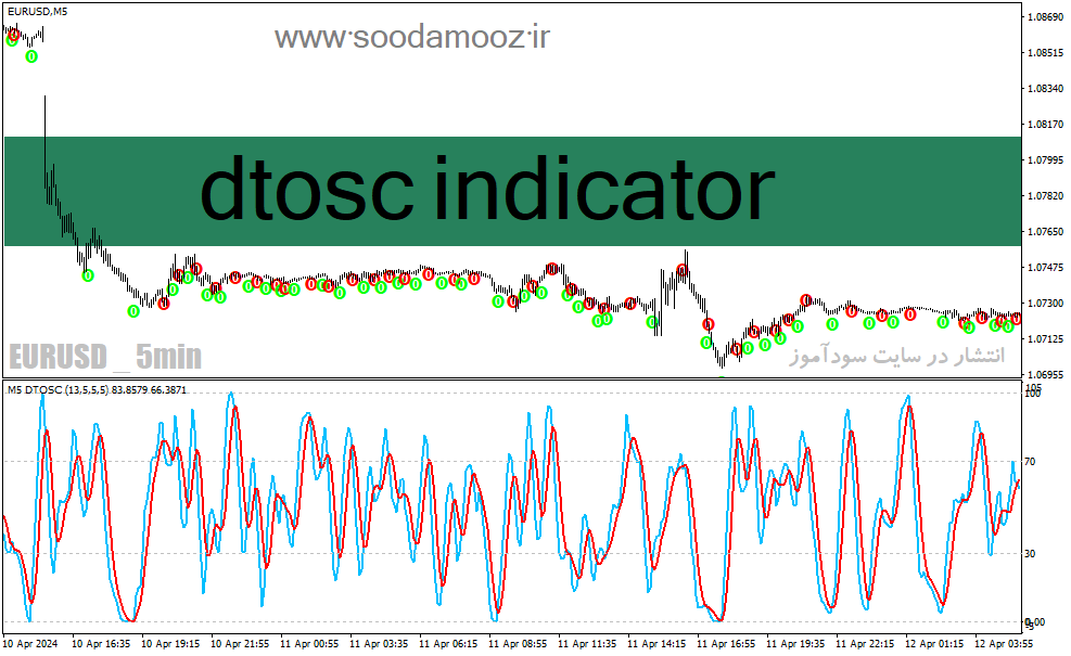 دانلود اندیکاتور استوکاستیک ار اس ای برای متاتریدر4 با نام dtosc indicator