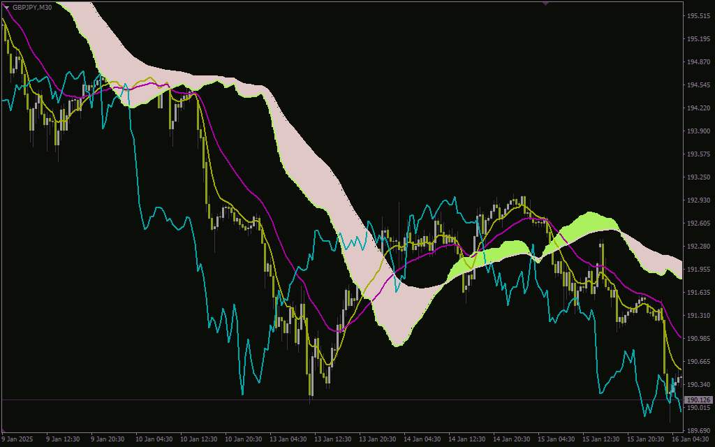 ترکیب اصول ایچیموکو با انعطاف پذیری میانگین های متحرک با اندیکاتور (Ichimoku Moving Average Indicator) برای MT4