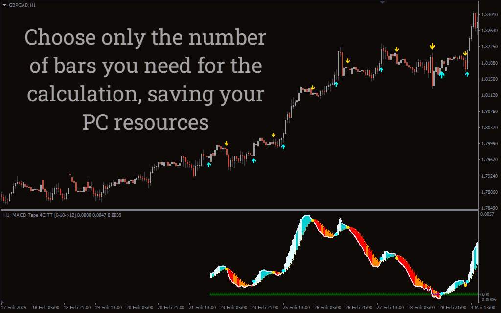 تجسم آسان مومنتوم بازار با هیستوگرام رنگی MACD Tape در MT4