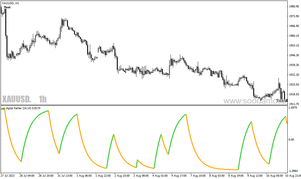 دانلود اندیکاتور cci در فارکس برای متاتریدر4 با نام cci digital Kahler