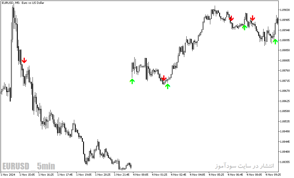 دانلود اندیکاتور سیگنال دهی متاتریدر5 با نام MA Crossover Alert