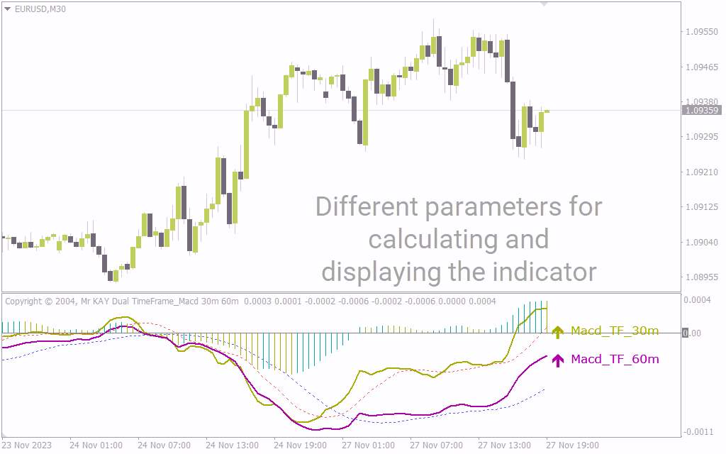 تحلیل روند با MACD چند تایم فریم به طور همزمان با اندیکاتور Dual time frame MACD برای MT4