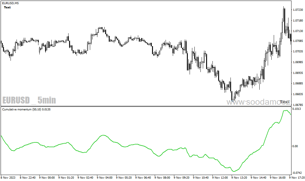 دانلود اندیکاتور مومنتوم برای متاتریدر4 با نام cumulative momentum