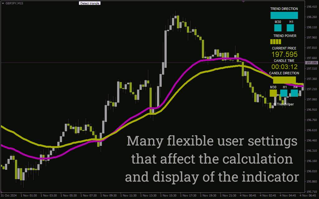 اندیکاتور Trend Viper برای شناسایی دقیق روندها و فرصت‌های معاملاتی (Trend Viper Indicator برای MT4)