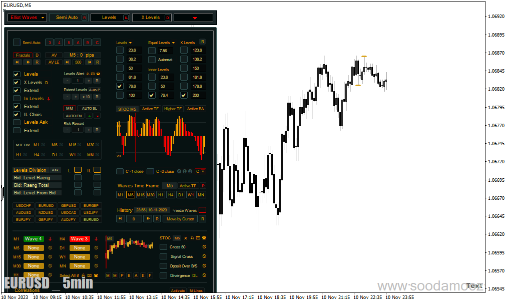 دانلود اندیکاتور الیوت برای متاتریدر4 با نام elliott waves on steroids dashboard