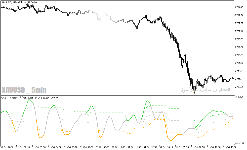 دانلود اندیکاتور حمایت و مقاومت متاتریدر5 با نام cci t based fl