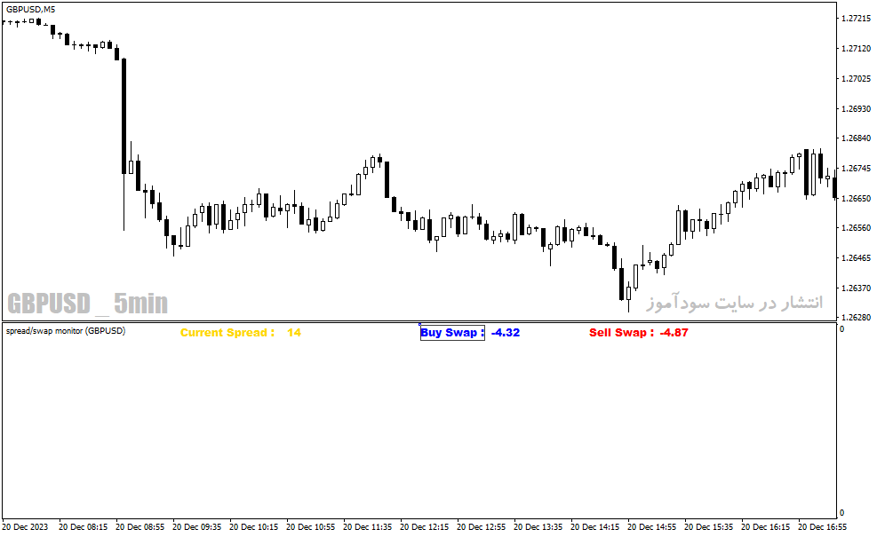 دانلود اندیکاتور اسپرد برای متاتریدر4 با نام spread swap indicator