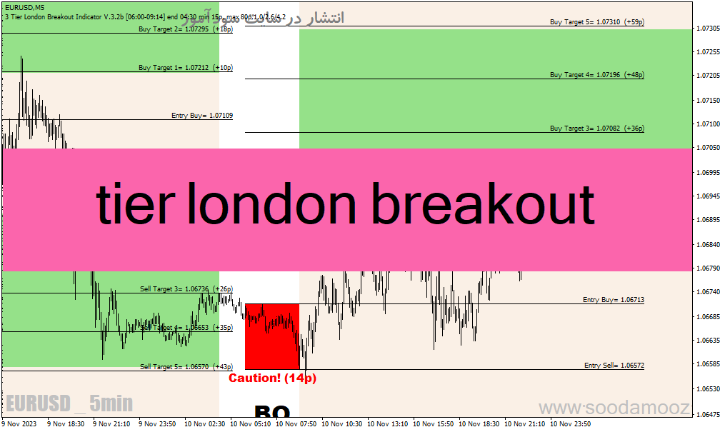 دانلود اندیکاتور قوی سیگنال برای متاتریدر4 با نام tier london breakout