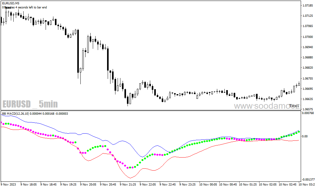 دانلود اندیکاتور مکدی در بورس برای متاتریدر4 با نام BB MACD