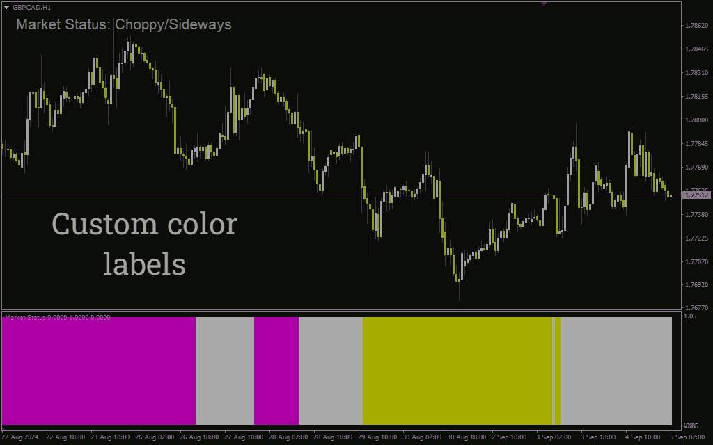 ارزیابی قدرت بازار با نشانههای بصری (Market Strength Indicator) برای MT4