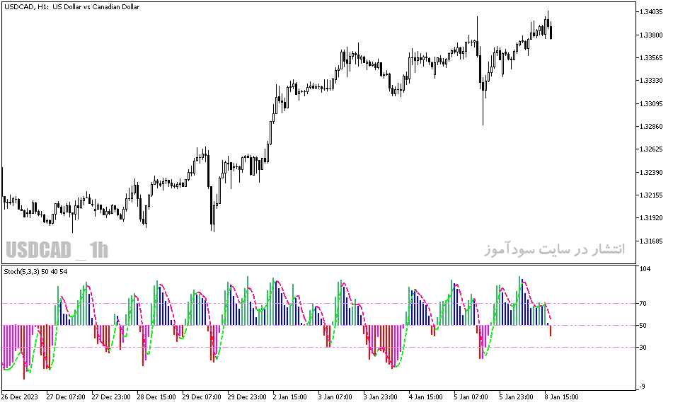 اندیکاتور استوکاستیک دانلود برای متاتریدر5 با نام color stochastic indicator