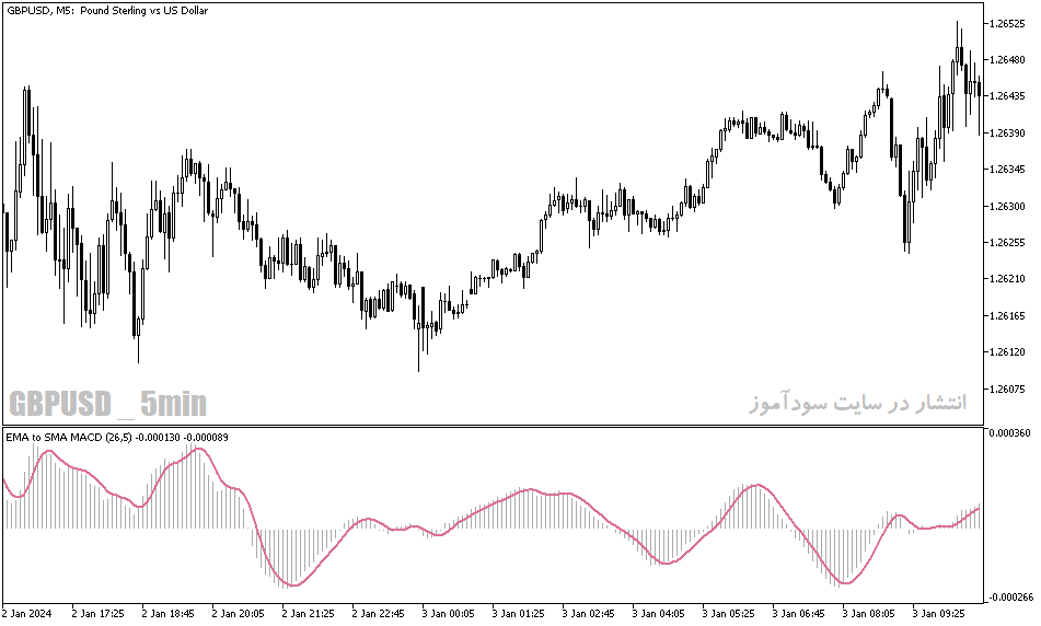 دانلود اندیکاتور مکدی در فارکس برای متاتریدر5 با نام ema to sma macd
