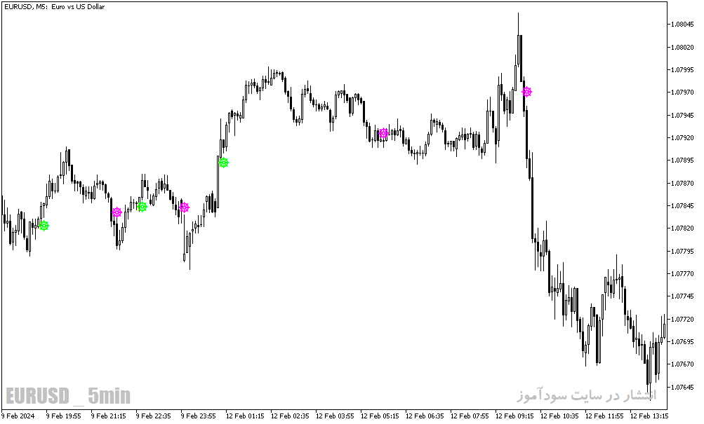 دانلود اندیکاتور سیگنال خرید و فروش بسیار قوی برای متاتریدر5 با نام total power indicator signal