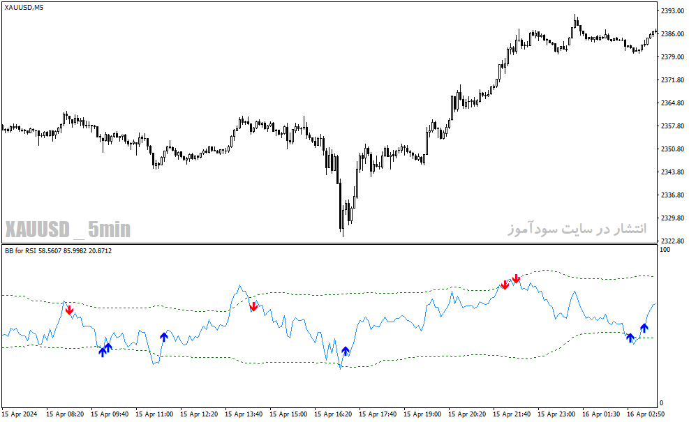 دانلود اندیکاتور باند بولینگر و rsi برای متاتریدر4 با نام bbands for rsi