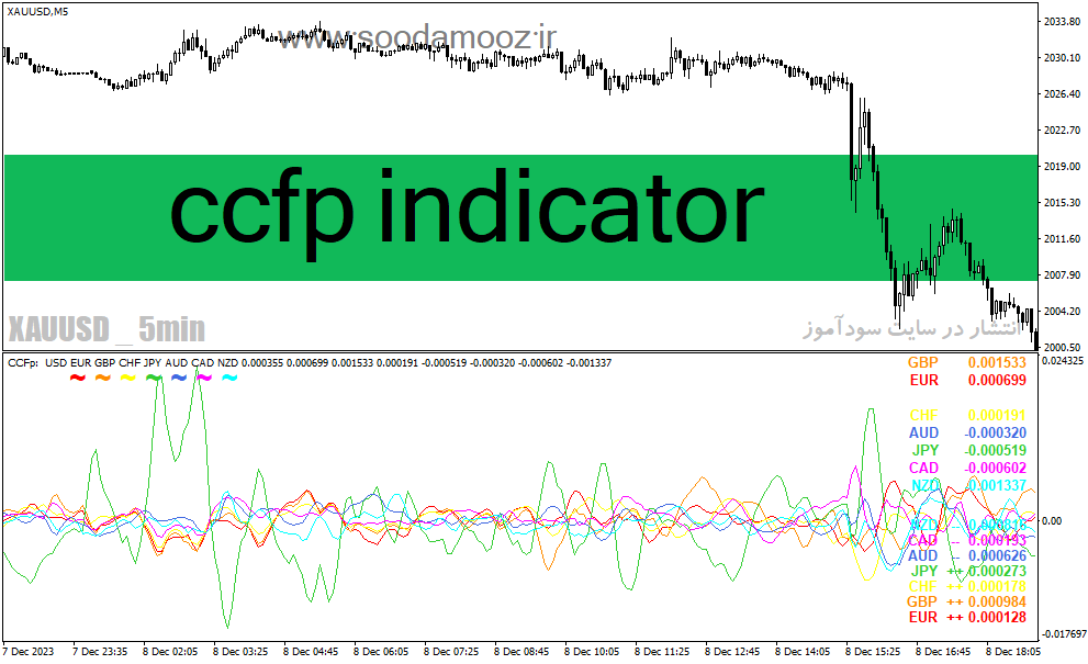 دانلود اندیکاتور رایگان فارکس برای متاتریدر4 با نام ccfp-v5-01-indicator