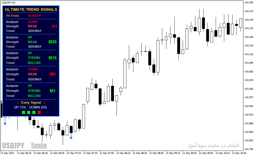 دانلود اندیکاتور سیگنال طلایی برای متاتریدر4 با نام Ultimate Trend Signals v