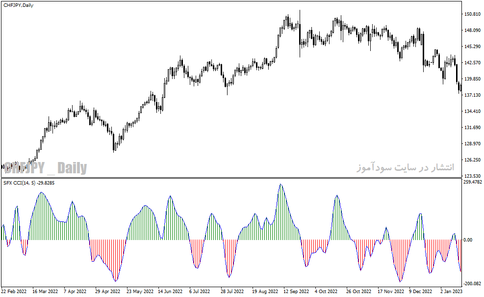 دانلود اندیکاتور cci پیشرفته در فارکس برای متاتریدر4 با نام sfx cci indicator