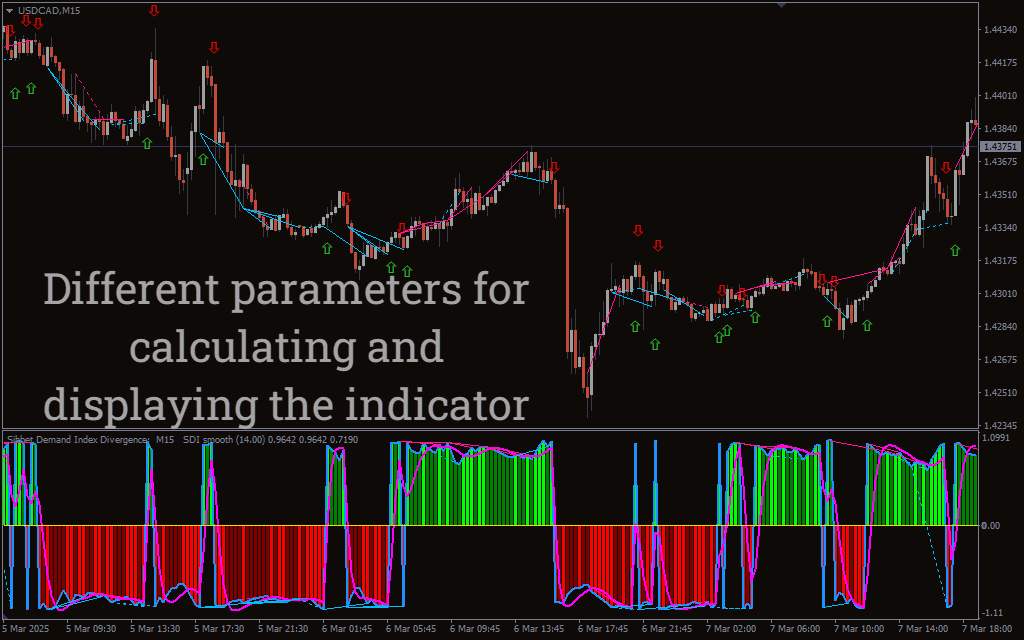 تشخیص واگرایی شاخص تقاضا برای پیشبینی بازگشت روند در MT4 - اندیکاتور Sibbet Demand Index Divergence