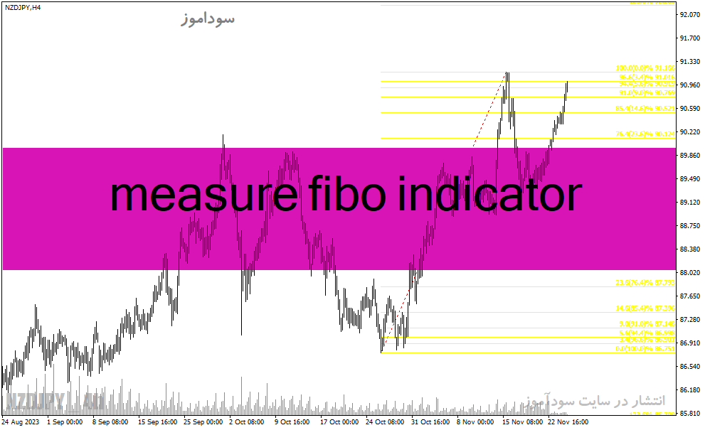 دانلود اندیکاتور فیبوناچی برای متاتریدر4 با نام measure fibo indicator