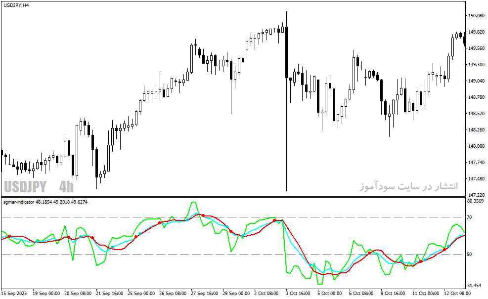 دانلود اندیکاتور RSI پیشرفته برای متاتریدر4 با نام sgmar indicator