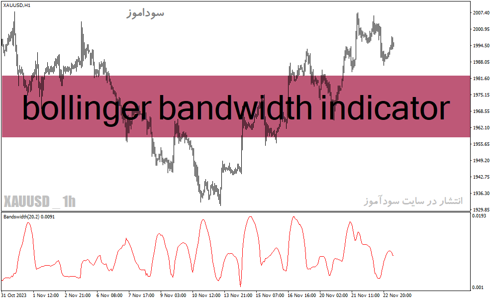دانلود اندیکاتور بولینگرباند حرفه ای برای متاتریدر4 با نام bollinger bandwidth indicator
