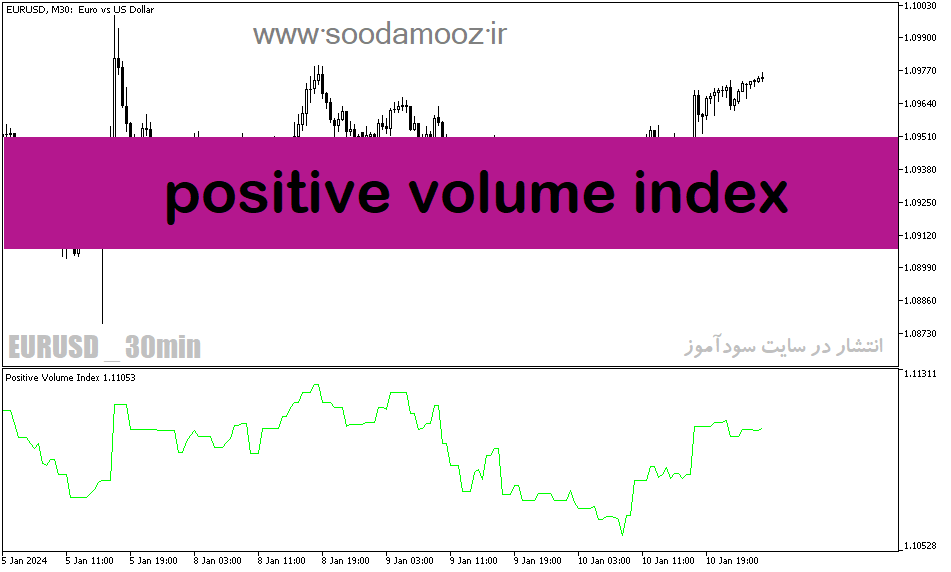 دانلود اندیکاتور حجم در فارکس برای متاتریدر5 با نام positive volume index