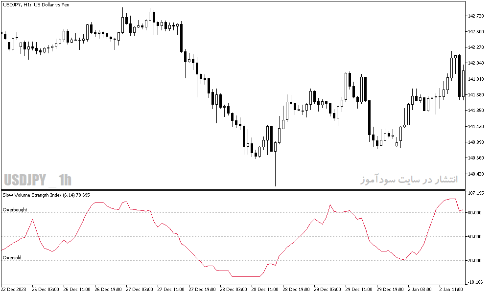 دانلود اندیکاتور اشباع خرید و فروش برای متاتریدر5 با نام slow volume strength index