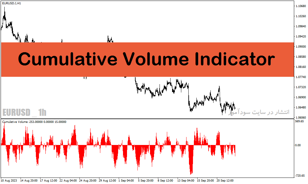 اندیکاتور نشان دهنده حجم معاملات با نام Cumulative Volume Indicator در متاتریدر4
