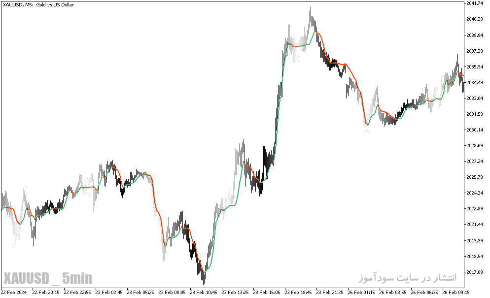 دانلود بهترین مووینگ اوریج برای طلا در متاتریدر5 با نام deviation scaled ma extended