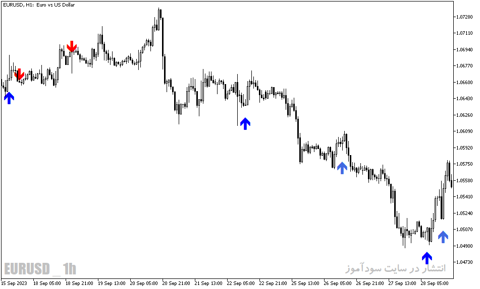 دانلود اندیکاتور پیشرفته فارکس برای متاتریدر5 با نام ex candles