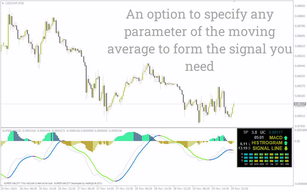 اندیکاتور پیشرفته تحلیل مومنتوم با قابلیتهای بصری و سفارشیسازی (Super MACD Indicator)
