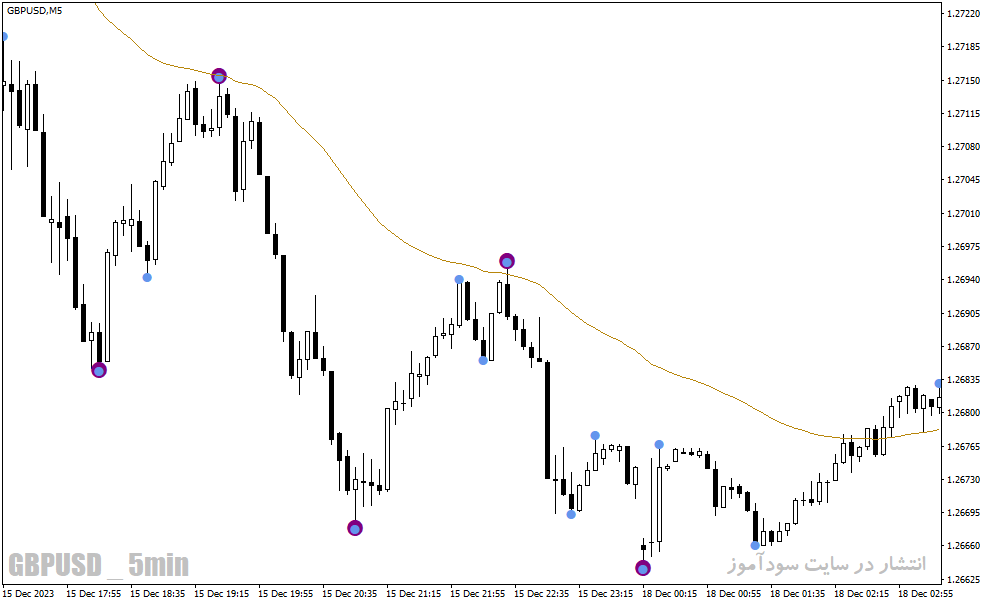 دانلود بهترین اندیکاتور برای نوسان گیری کوتاه مدت برای متاتریدر4 با نام Swing Point Highs and Lows