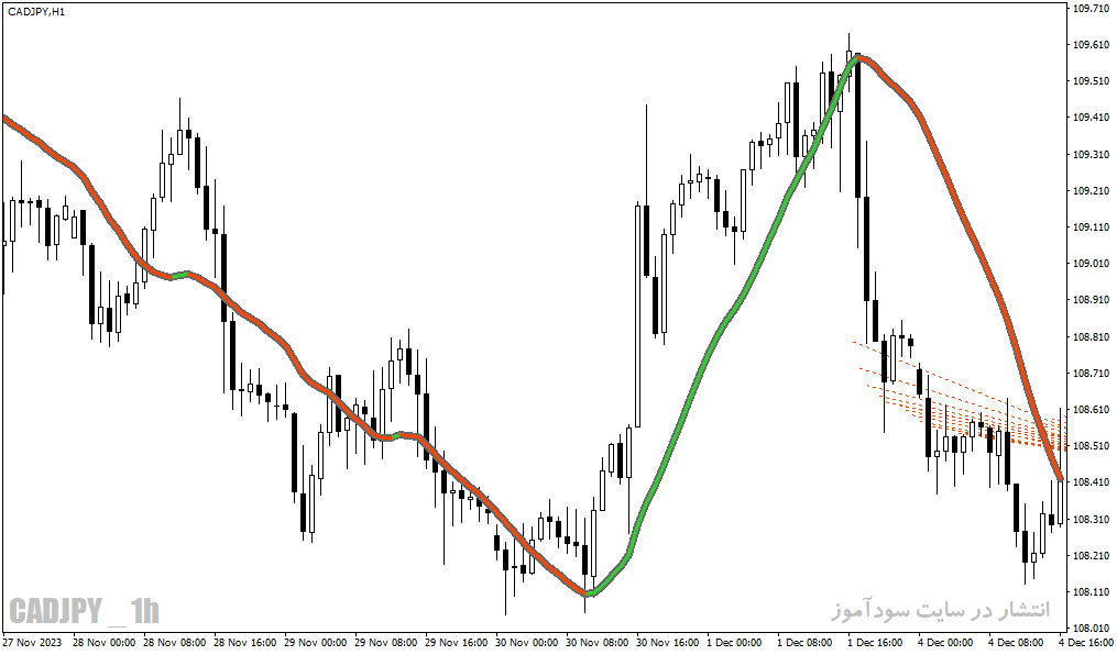 دانلود بهترین اندیکاتور نوسان گیری برای متاتریدر4 با نام linear regression sketcher indicatorOO