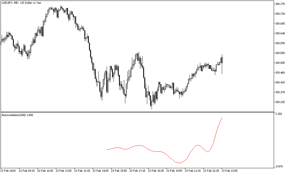 دانلود اندیکاتور خوب برای فارکس مخصوص متاتریدر5 با نام autocorrelation indicator