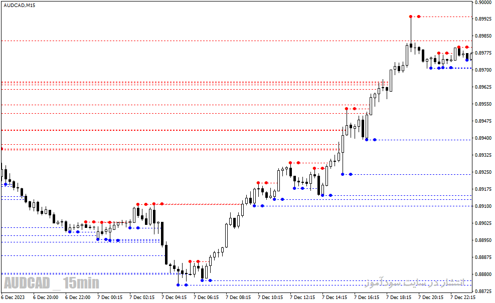 دانلود اندیکاتور فراکتال در فارکس برای متاتریدر4 با نام MTF Fractal