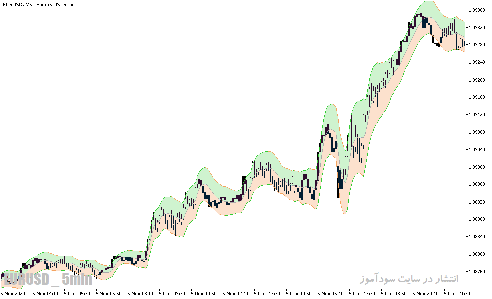 دانلود اندیکاتور کانال کلتنر برای متاتریدر5 با نام jma keltner channel