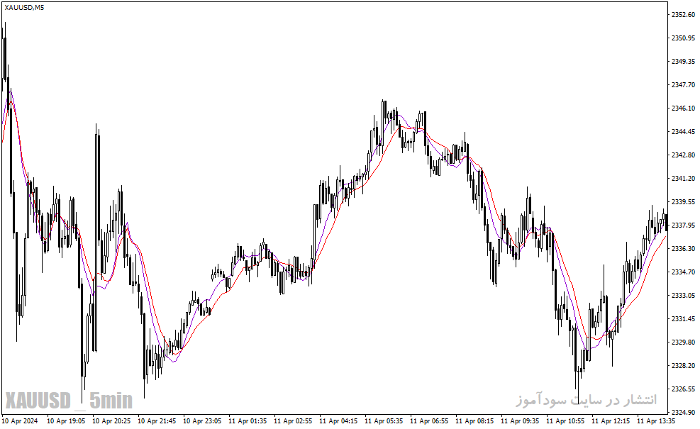 دانلود اندیکاتور کراس طلایی مووینگ اوریج در متاتریدر4 با نام ccima smoothed indicator