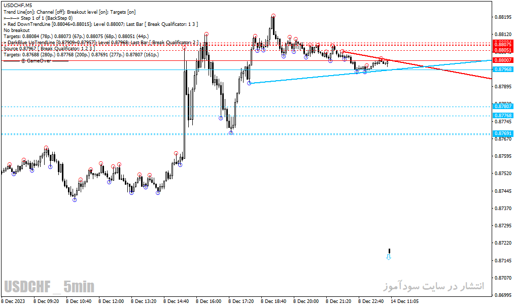 دانلود اندیکاتور خط روند برای متاتریدر4 با نام mouteki demark trend indicator