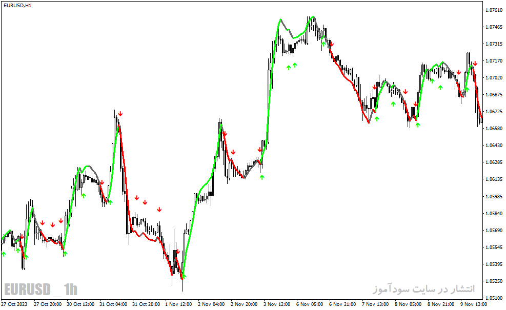 دانلود اندیکاتور مووینگ اوریج پیشرفته برای متاتریدر4 با نام precision trend on moving averages