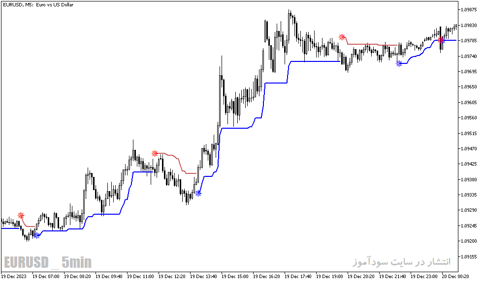 دانلود بهترین اندیکاتور سیگنال دهی برای متاتریدر5 با نام atr stops v alert