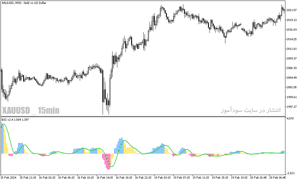 دانلود اندیکاتور قدرت و ضعف روند برای متاتریدر5 با نام bounce strength indicator