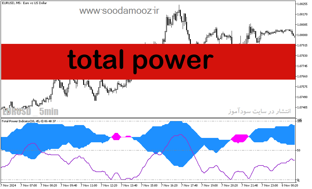 دانلود اندیکاتور نشان دهنده قدرت روند برای متاتریدر5 با نام total power