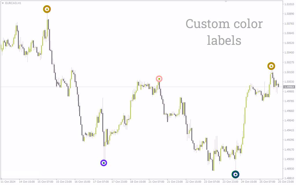 اندیکاتور اسنایپر برای متاتریدر 4: شناسایی دقیق نقاط برگشت کلیدی در بازار (Sniper Indicator)