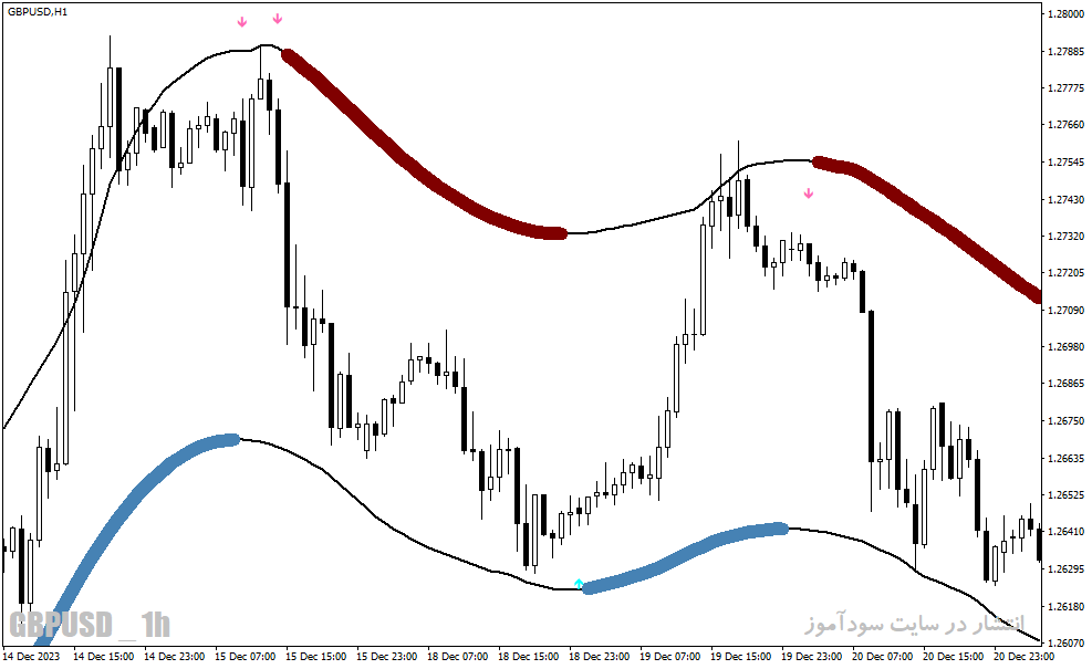 دانلود اندیکاتور سیگنال خرید و فروش برای متاتریدر4 با نام tma-cg-4c-rl-aa-mtf-tt