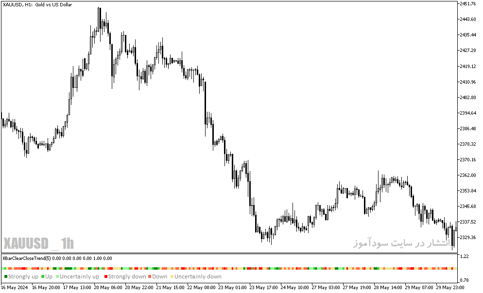 دانلود اندیکاتور قوی سیگنال برای متاتریدر5 با نام x bar clear close trend