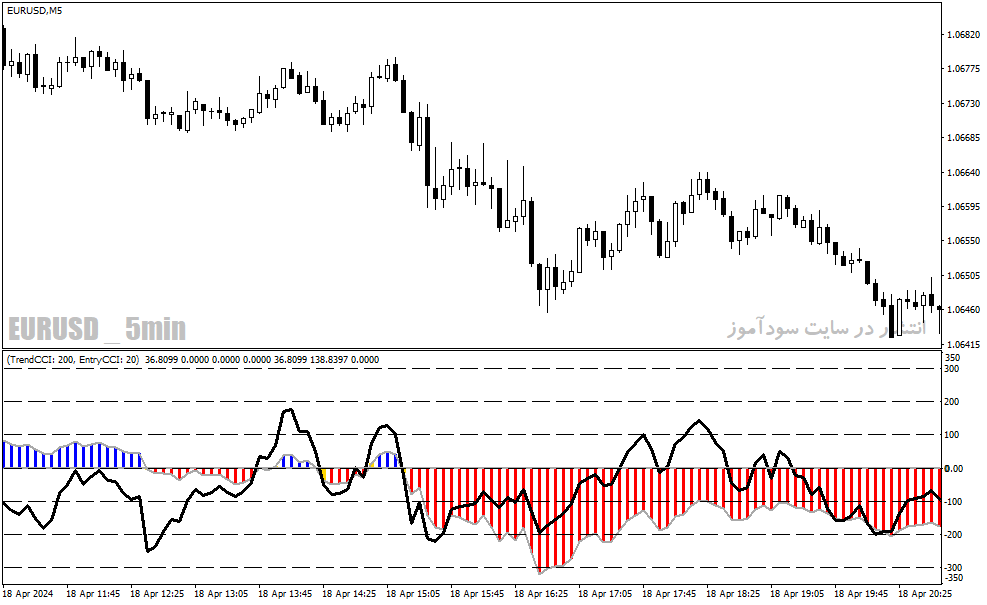 دانلود اندیکاتور شاخص کانال کالا برای متاتریدر4 با نام double cci woody