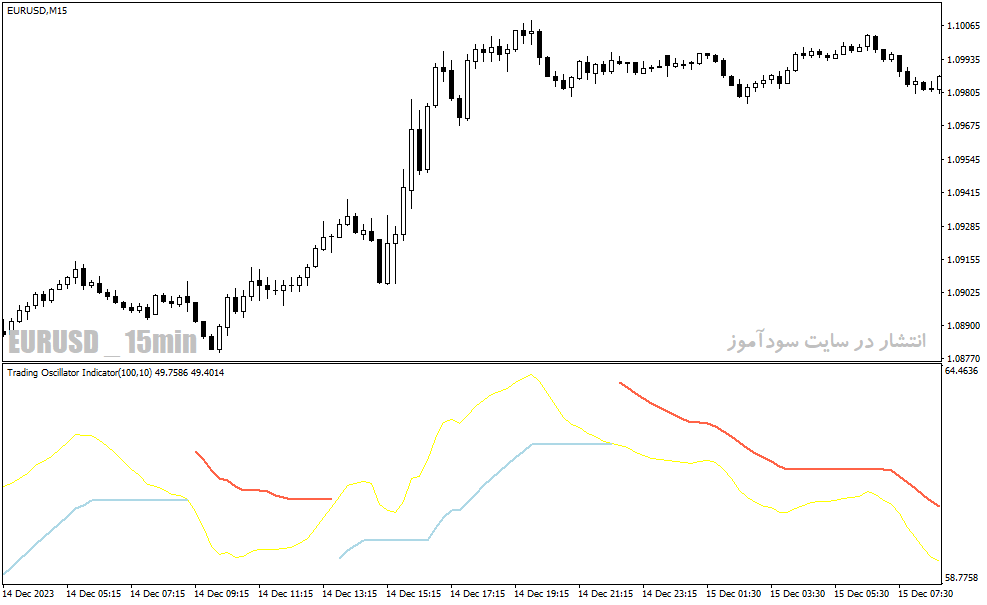 دانلود بهترین اندیکاتور تشخیص روند برای متاتریدر4 با نام trading oscillator indicator